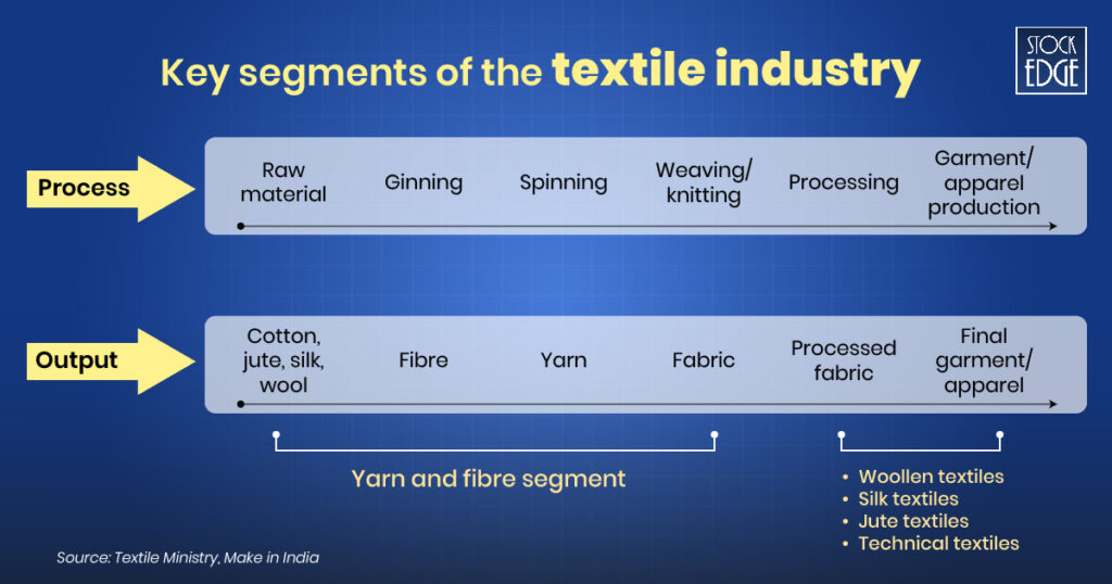 Value chain analysis of textile industry