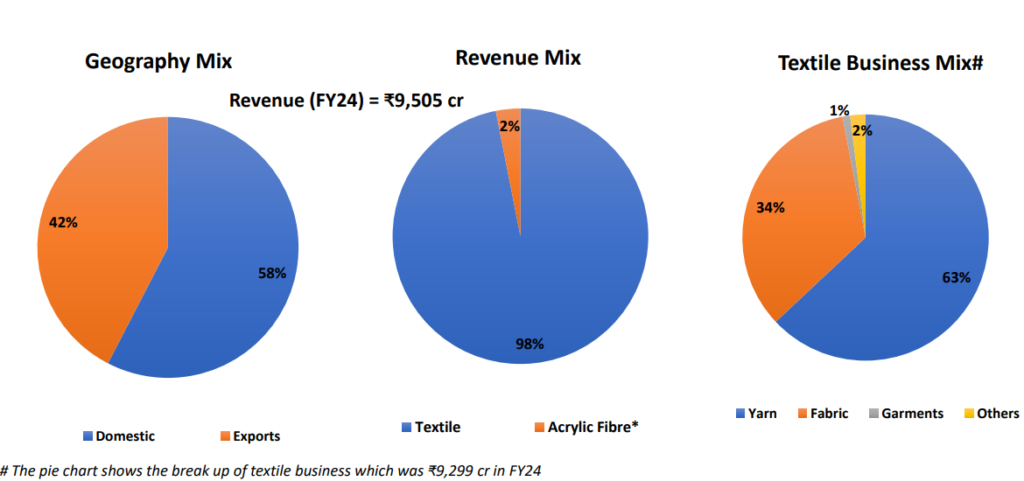 Vardhaman textiles revenue mix