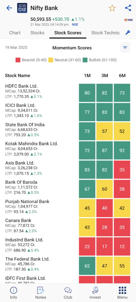 Nifty bank stock scores