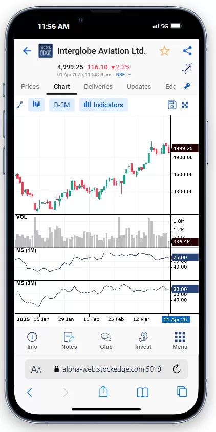 Momentum score by stockedge