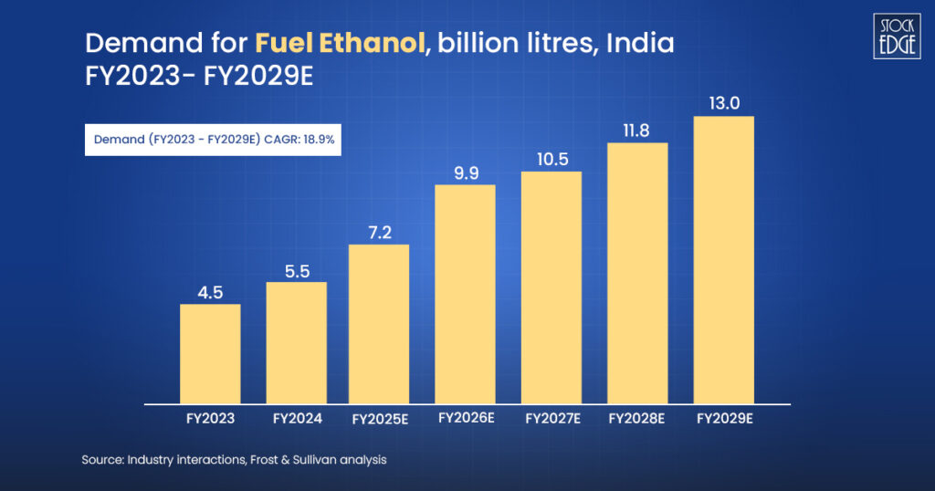 Top 2 ethanol stocks in india 3 Demand for fuel ethanol, billion litres, india fy2023-fy2029e