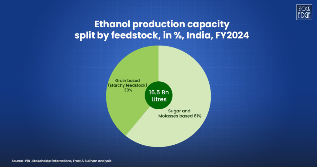 Top 2 ethanol stocks in india 2 Ethanol production capacity split by feedstock