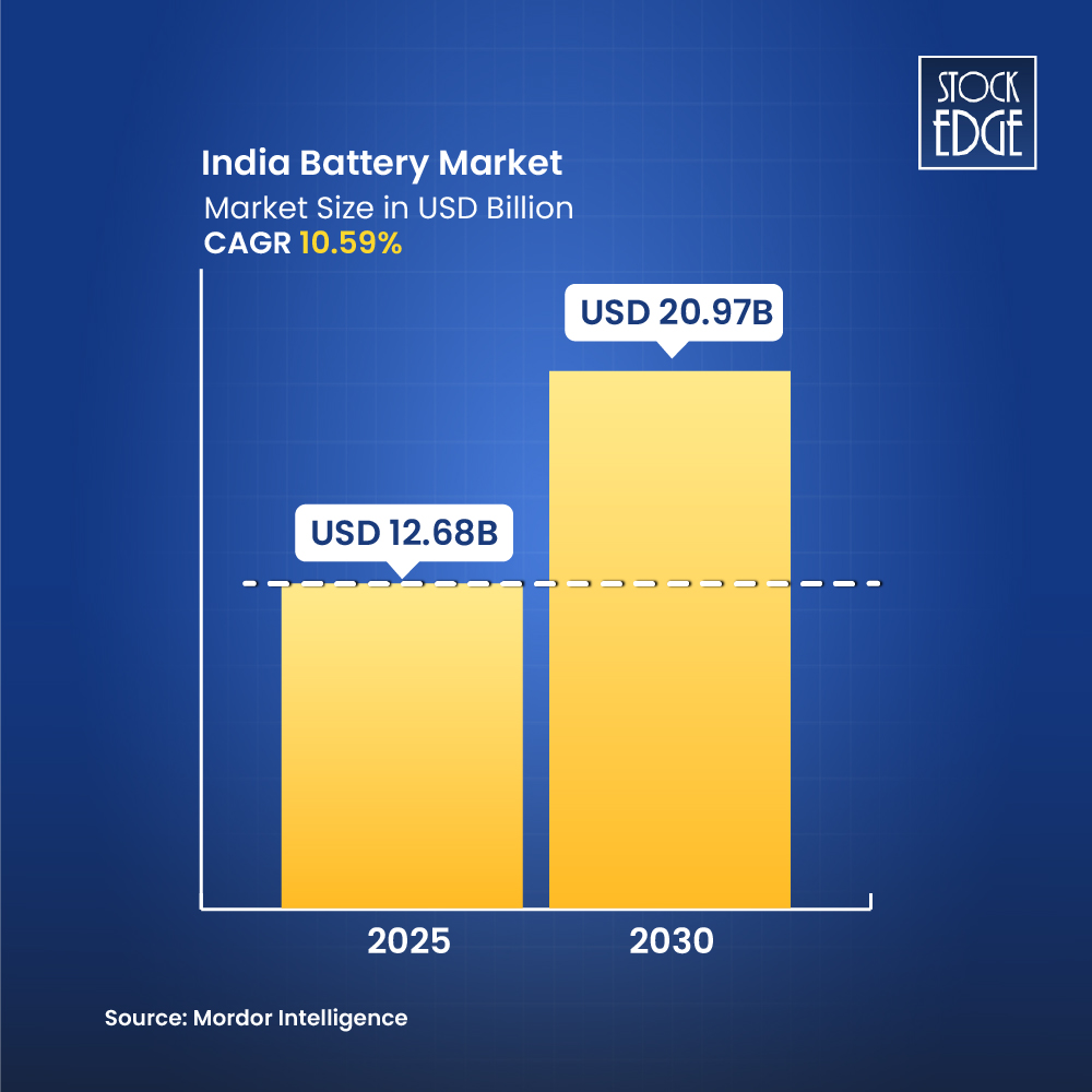 Top 2 battery stocks in india 3 Check out battery market size in india