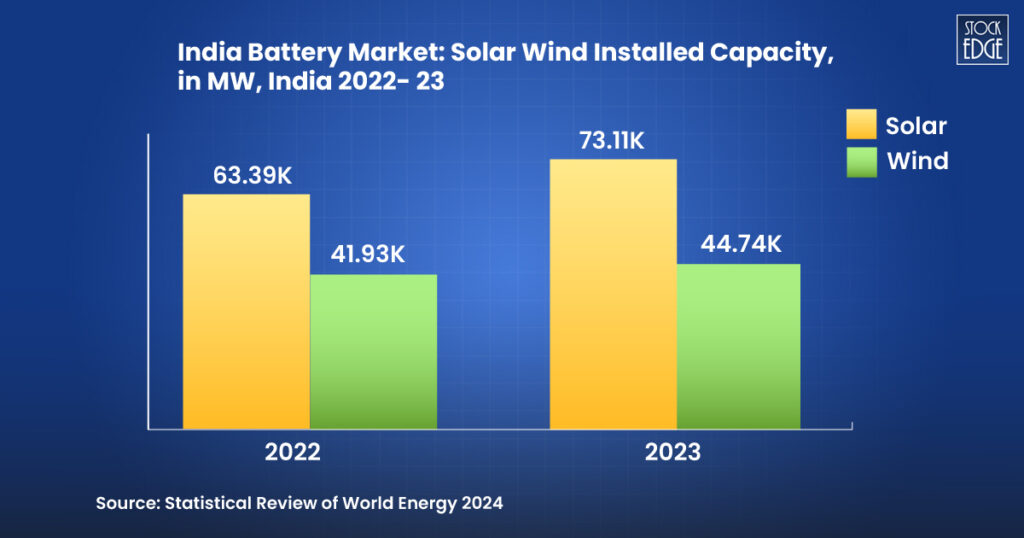 Top 2 battery stocks in india 5 India battery market solar wind installed capacity
