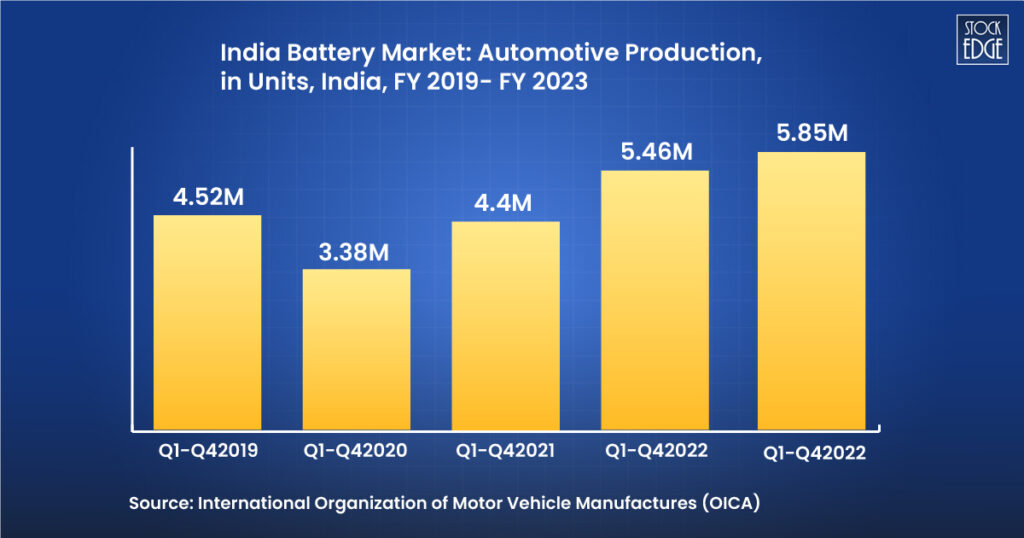 Top 2 battery stocks in india 4 India battery market_automotive production units