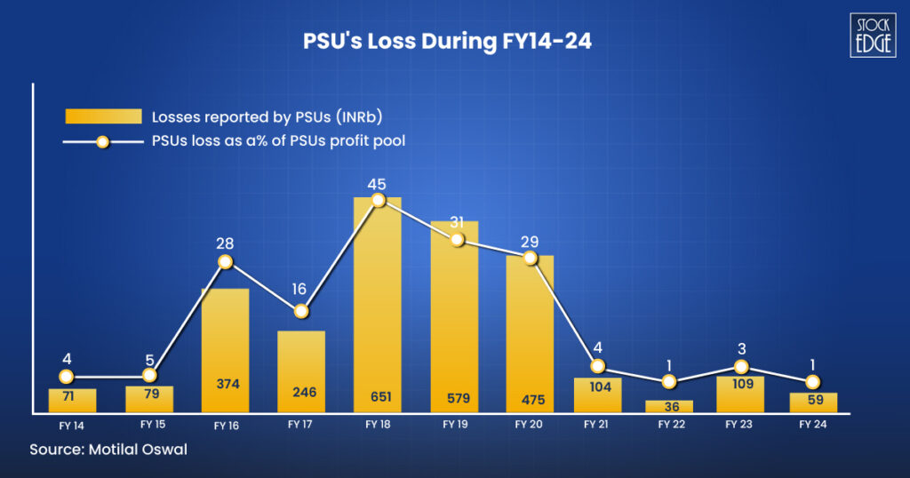 Top 3 psu stocks in india 9 Psu's loss during fy14-24-01-01