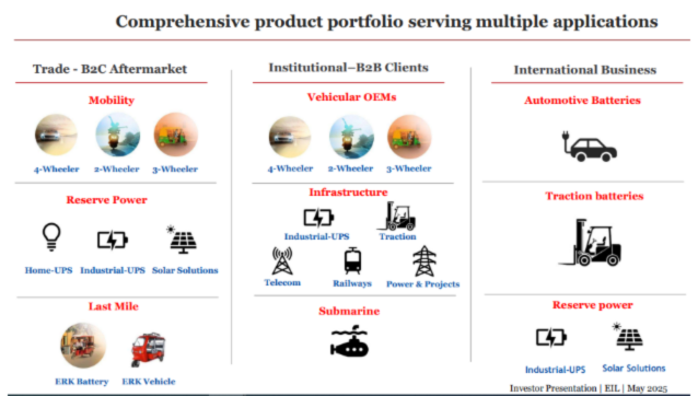 Top 2 battery stocks in india 6 Check out the comprehensive portfolio of exide ltd (one of the battery stocks in india)