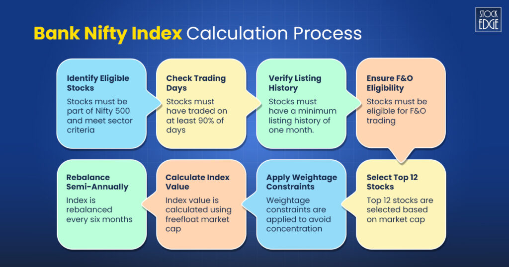 Everything you need to know about bank nifty 3 Bank nifty index calculation process