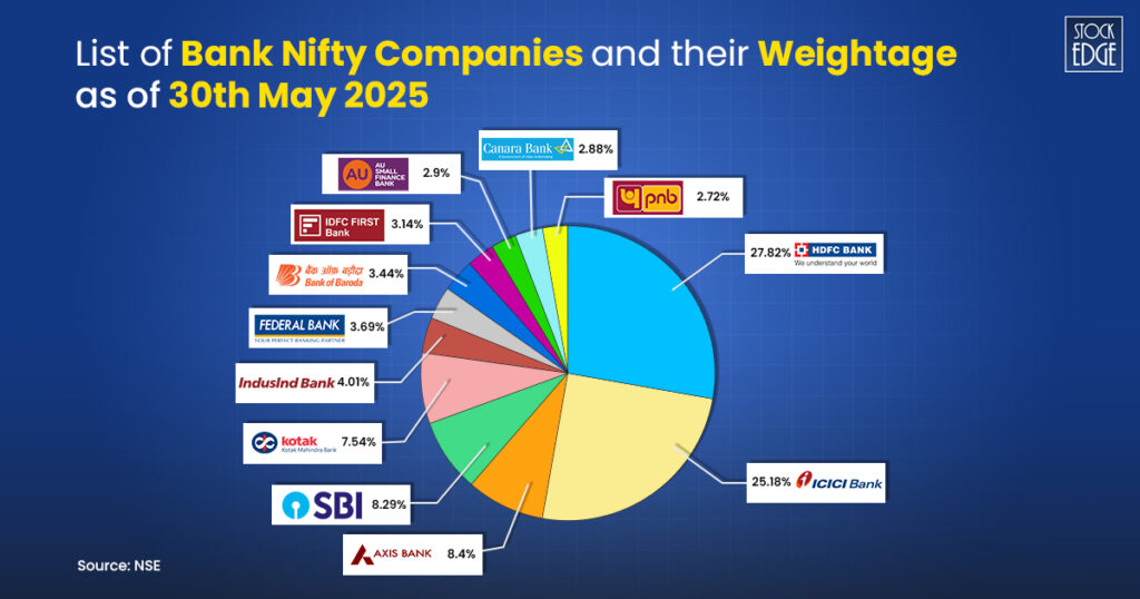 Everything you need to know about bank nifty 2 List of bank nifty companies and their weightage as of 30th may 2025
