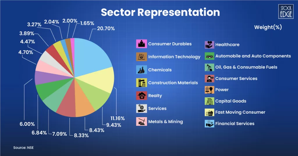 Nifty next 50 explained: a simple guide for beginners 4 Nifty next 50 sector compositon