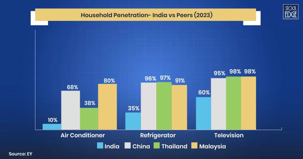 Top 3 consumable durable stocks in india 4 Household penetration india vs peers