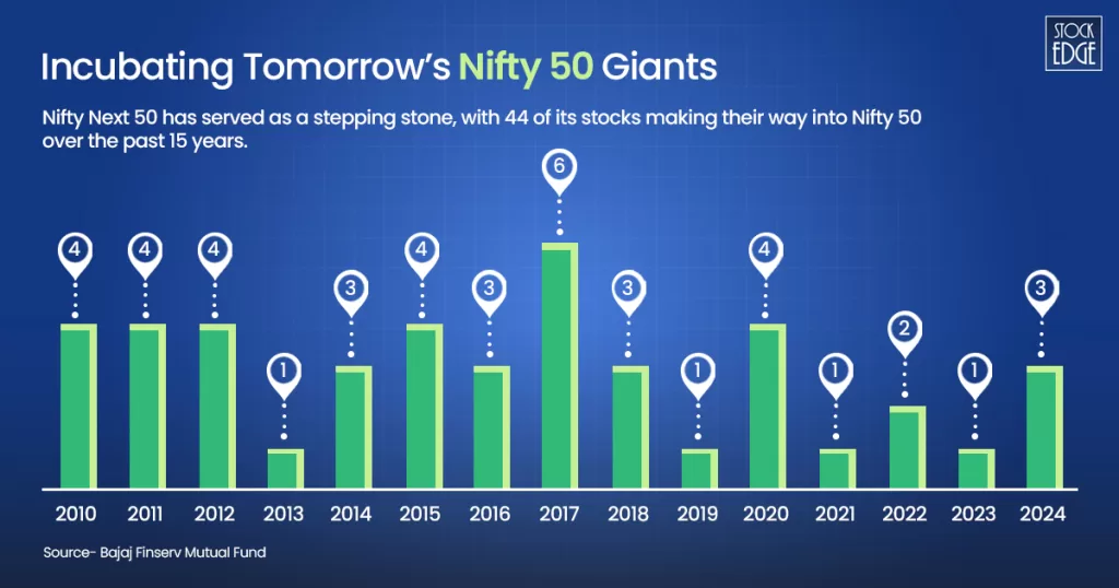 Nifty next 50 explained: a simple guide for beginners 2 In the past 15 years, 44 companies have made the leap from the nifty next 50 to the prestigious nifty 50