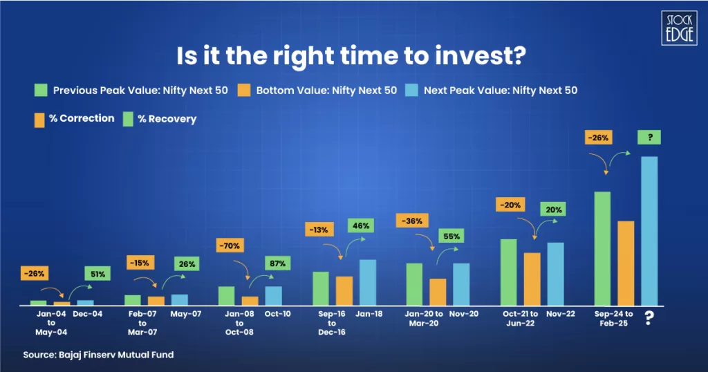 Nifty next 50 explained: a simple guide for beginners 6 Is the right time to invest in nifty next 50?