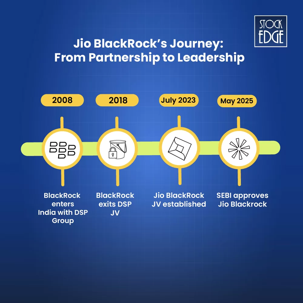 Jio balckrock journey