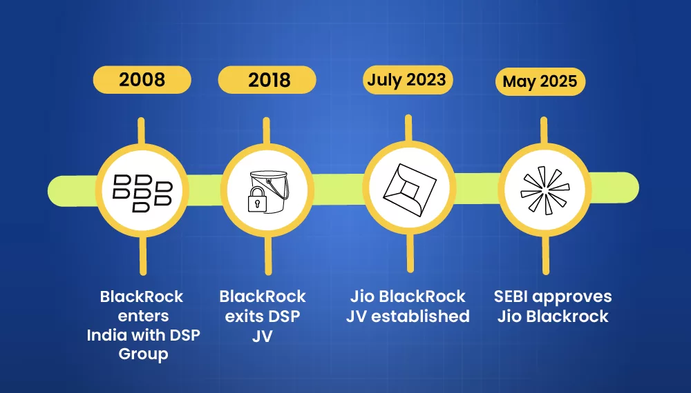 Jio blackrock