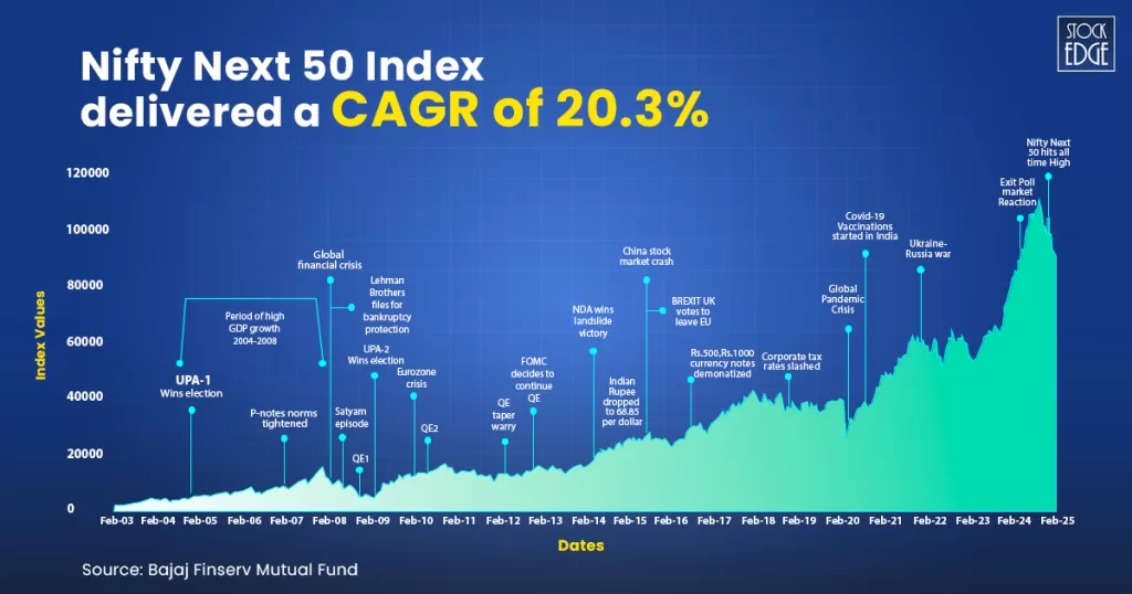 Nifty next 50 explained: a simple guide for beginners 3 Nifty next 50 index delivered a cagr of 20. 3%
