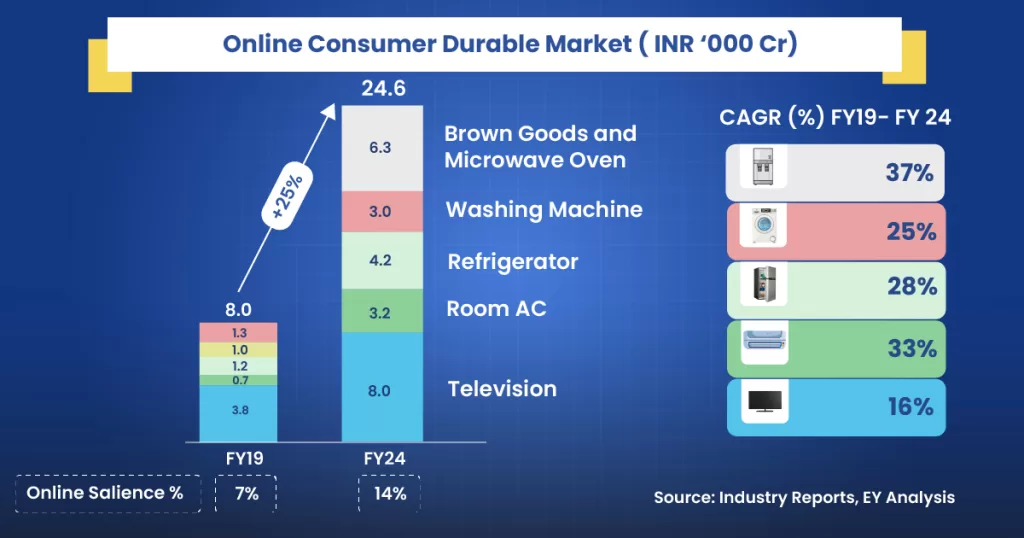 Top 3 consumable durable stocks in india 6 Consumer durable market