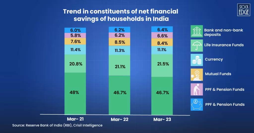 Net financial savings of households in india
