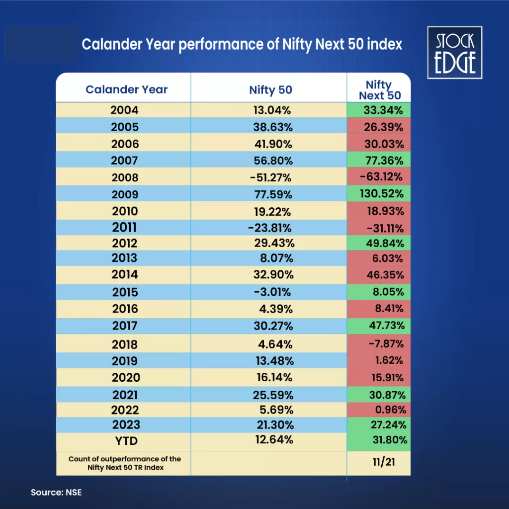 Nifty next 50 explained: a simple guide for beginners 5 Calander year performance of nifty next 50 index-01