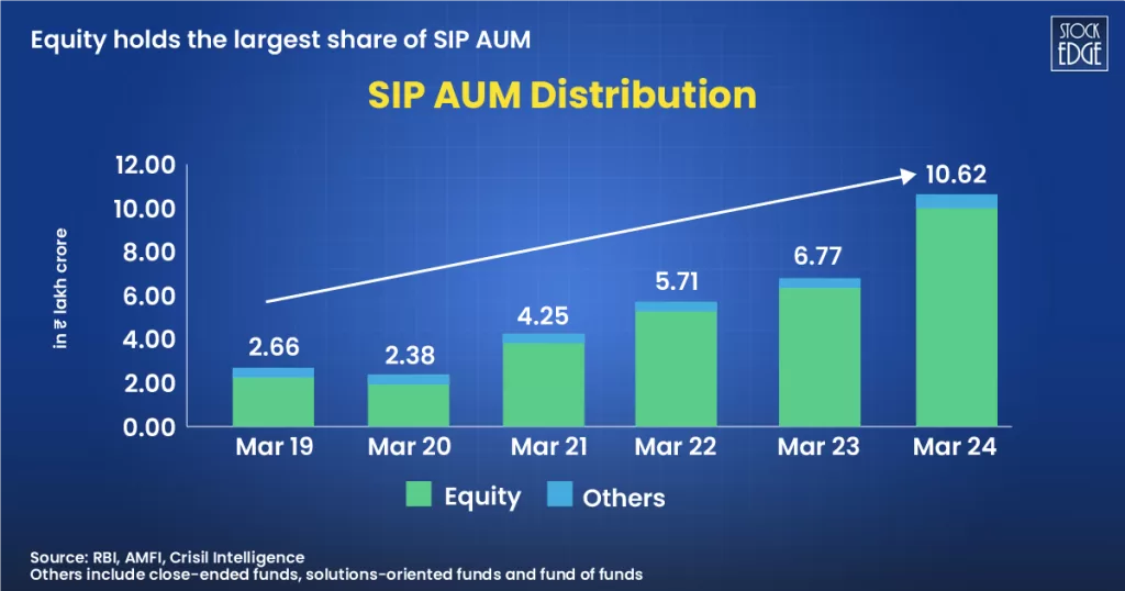 Sip aum distribution