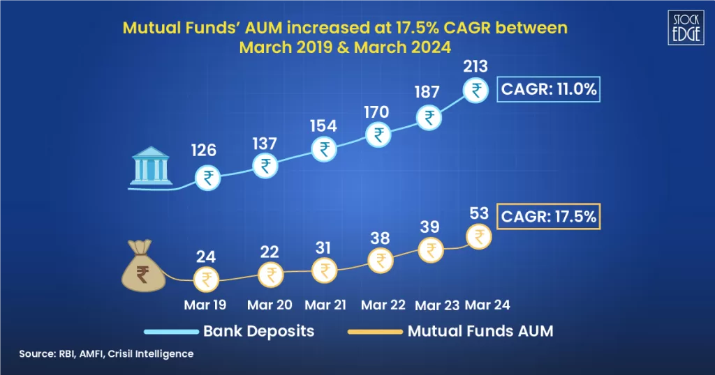 Mf aum increased between 2019 - 2024