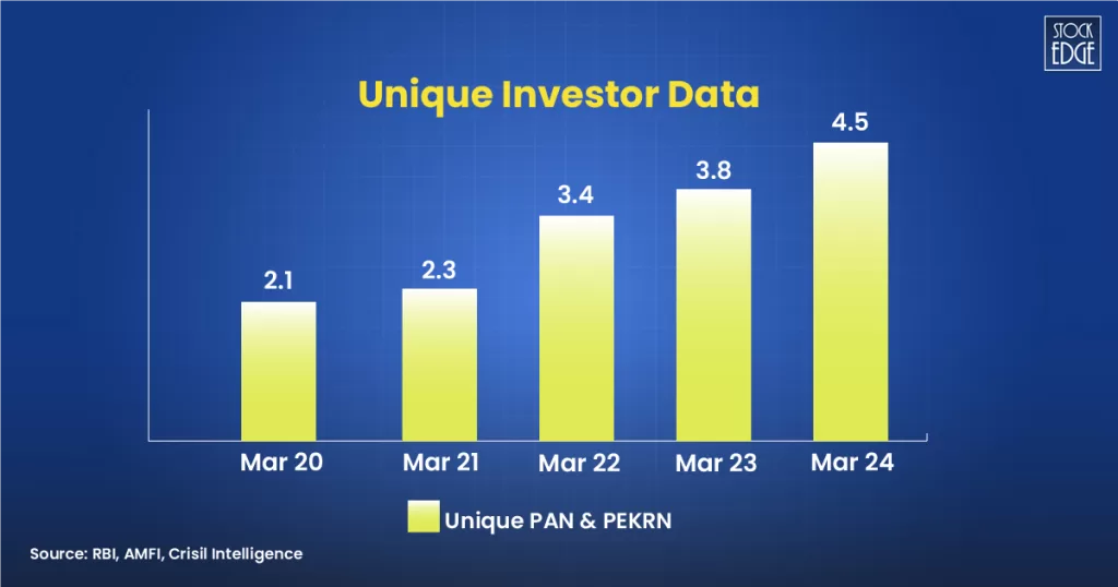 Amc in india unique investor data