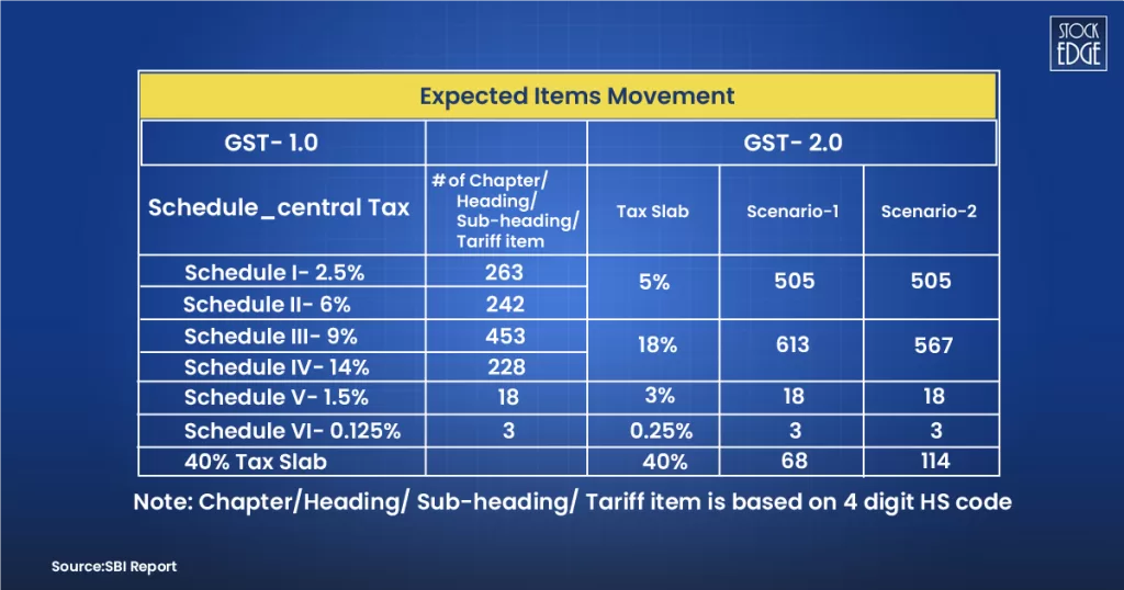 New gst reform 2025: rules, tax slabs, sector impact - everything you need to know 2 Gst 2. 0 tax slabs