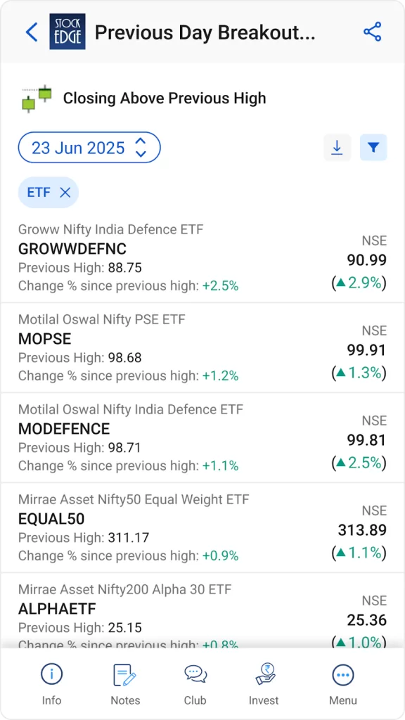 Closing above previous day high breakout stocks