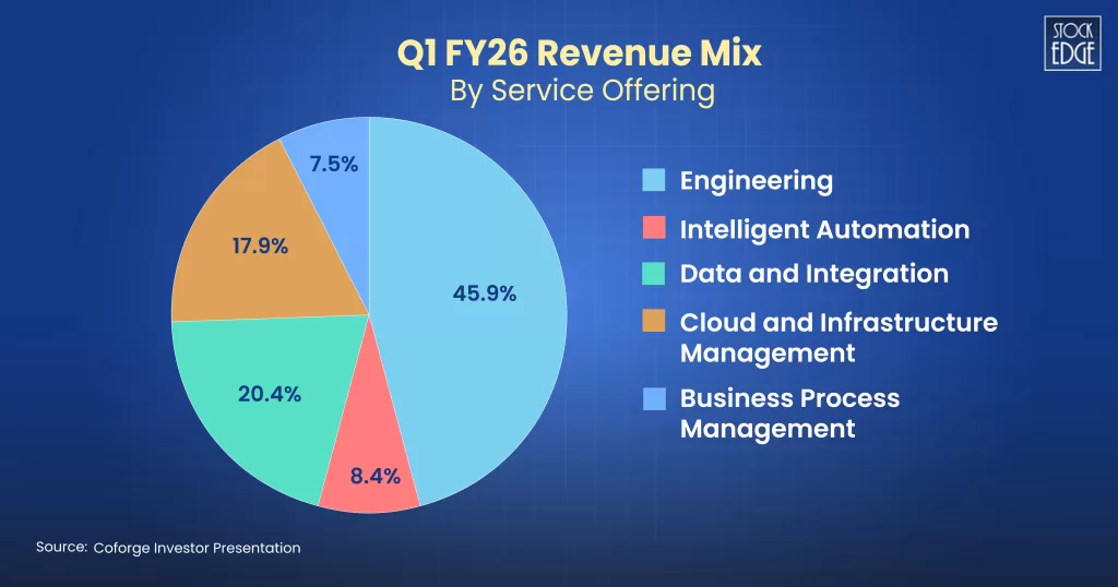 Top 3 it stocks in india 8 Coforge q1 ft26 revenue mix