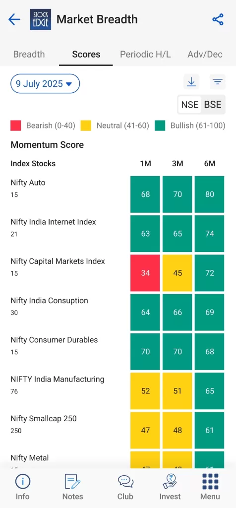Market breadth with momentum scores by stockedge