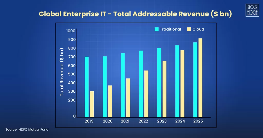 Top 3 it stocks in india 4 Global it sector revenue