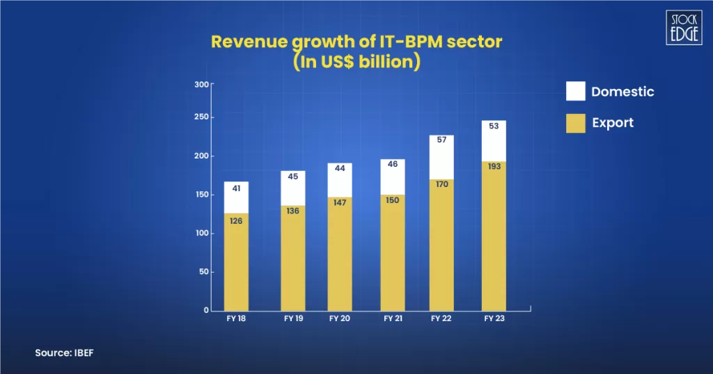 Top 3 it stocks in india 3 Revenue growth of it-bpm sector