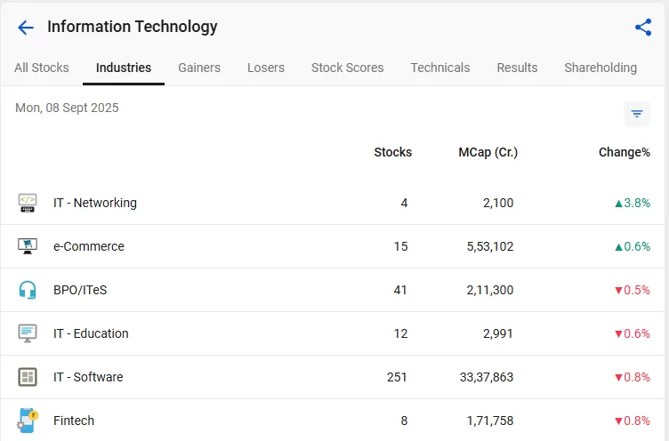 Top 3 it stocks in india 2 It sector