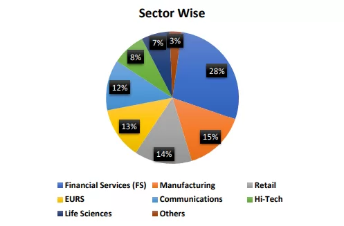Top 3 it stocks in india 5 Sector wise division of infosys ltd.