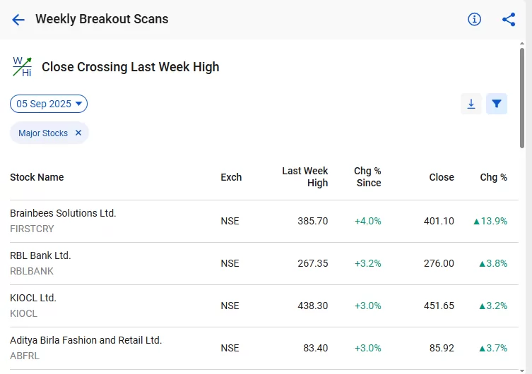 Close crossing last week high scan