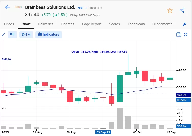 Brainbees solutions ltd. Price chart