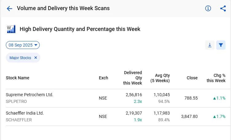 Weekly volume and delivery scans by stockedge