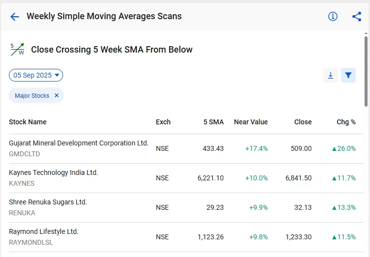 Weekly moving average scans