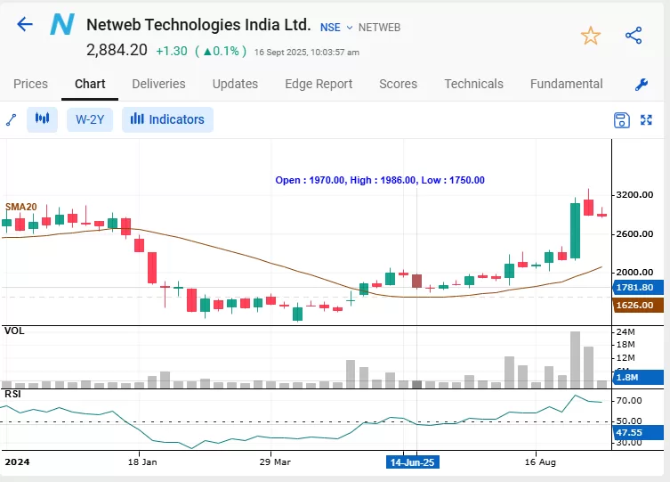 Netweb tech india price chart