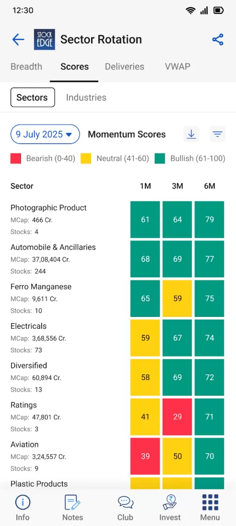 Sector rotation with momentum scores by stockedge