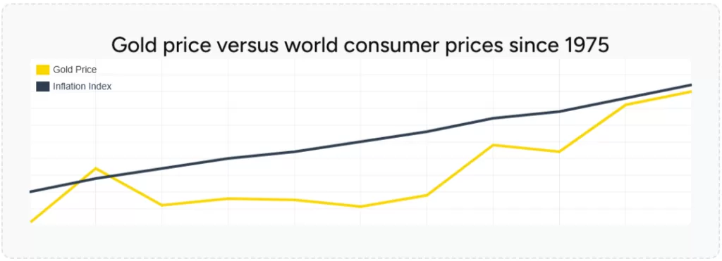 We are just amidst a commodity life cycle now, notwithstanding ath prices 2 Gold price