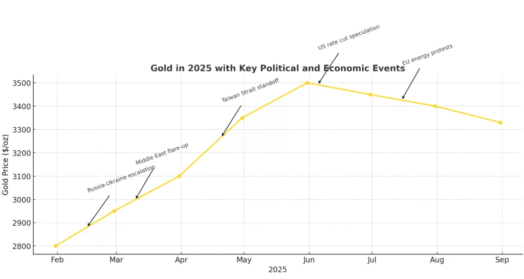 We are just amidst a commodity life cycle now, notwithstanding ath prices 3 Gold price 2025
