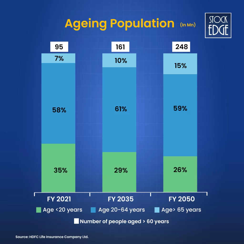 Best insurance stocks in india 2025 6 Ageing population india
