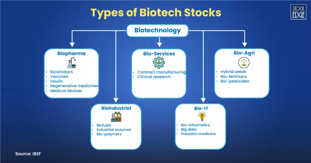 Types of biotech stocks