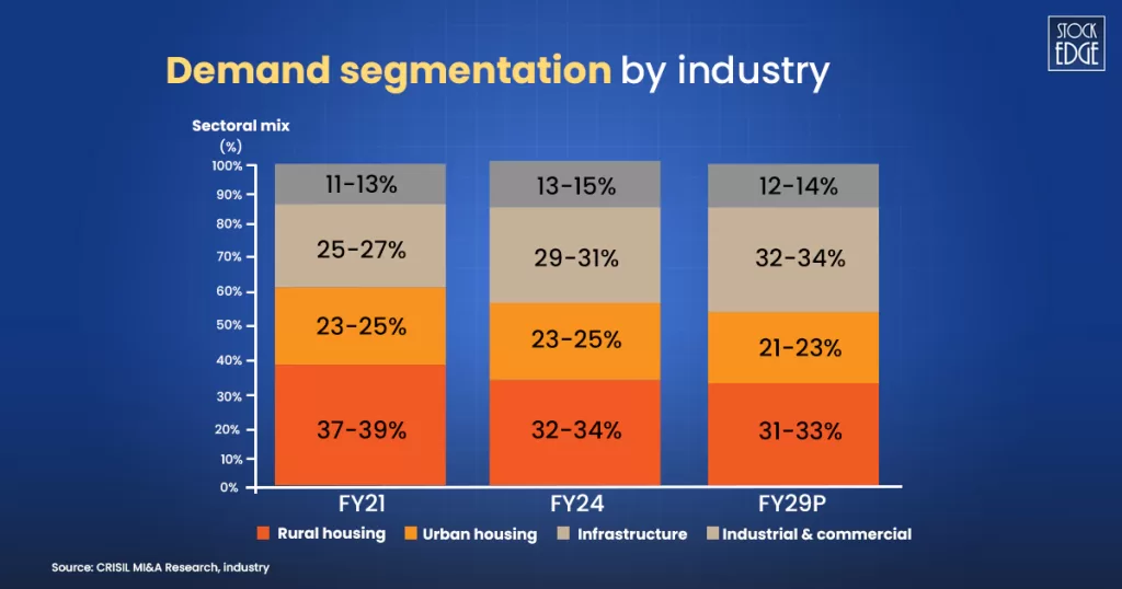 Top 3 cement stocks in india 2025 5 Cement demand segmentation by industry