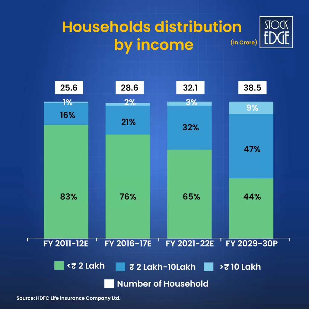 Best insurance stocks in india 2025 4 Households distribution by income india
