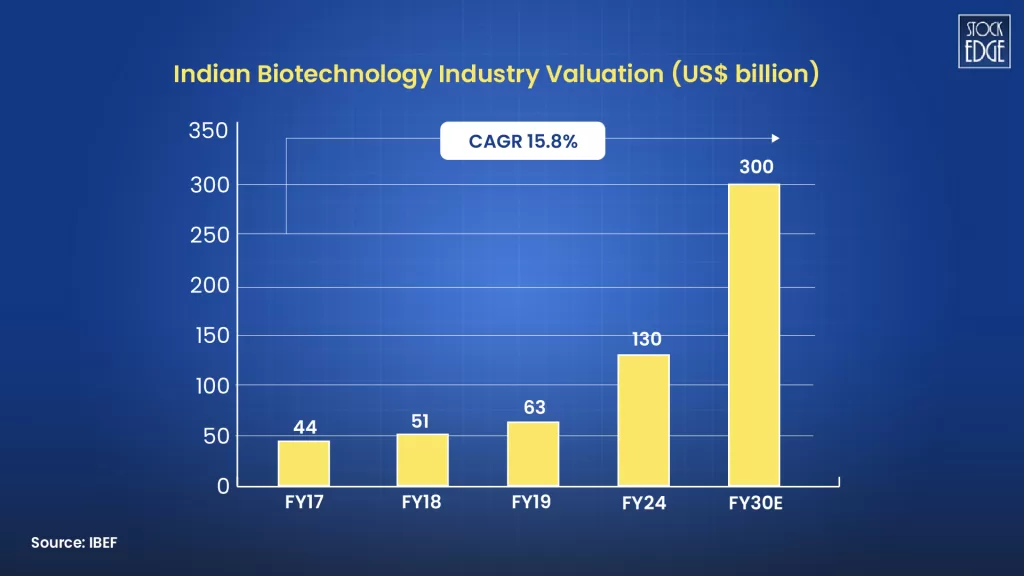 Indian biotechnogy industry valuation