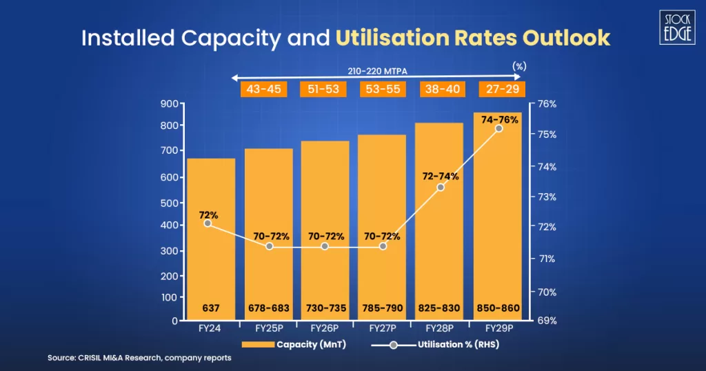 Top 3 cement stocks in india 2025 4 Installed capacity and utilisation rates outlook of cement industry
