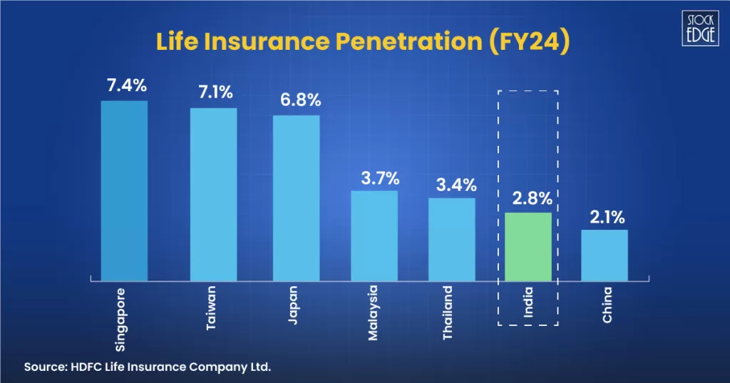 Best insurance stocks in india 2025 5 Low insurance penetration india
