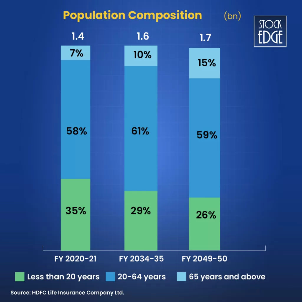 Best insurance stocks in india 2025 3 Population composition india